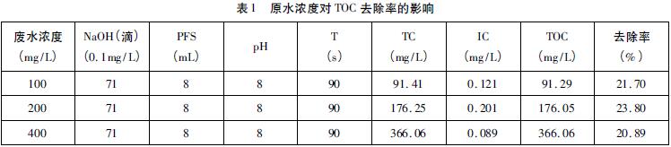 表1 原水濃度對(duì)TOC 去除率的影響
