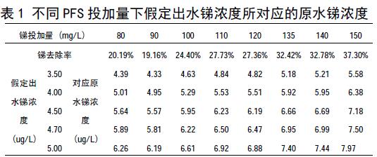 表1 不同聚合硫酸鐵投加量下假定出水銻濃度所對應的原水銻濃度