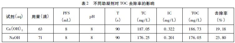 表2 不同助凝劑對(duì)TOC 去除率的影響