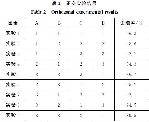 表2 正交實(shí)驗(yàn)結(jié)果