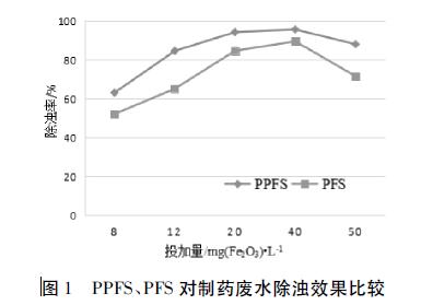 圖1 PPFS、PFS 對制藥廢水除濁效果比較