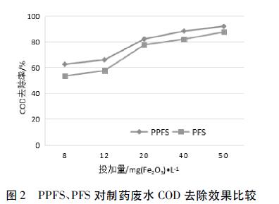 圖2 PPFS、PFS 對制藥廢水COD去除效果比較