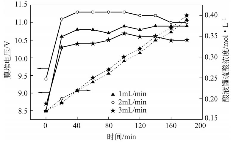 圖8 原料補充液流速對膜堆電壓和酸液罐硫酸濃度的影響