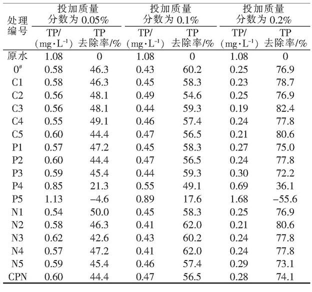 表7 各系列產(chǎn)品對(duì)混合污水TP的去除效果